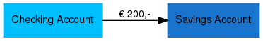 Transferring money from your checking account to your savings account