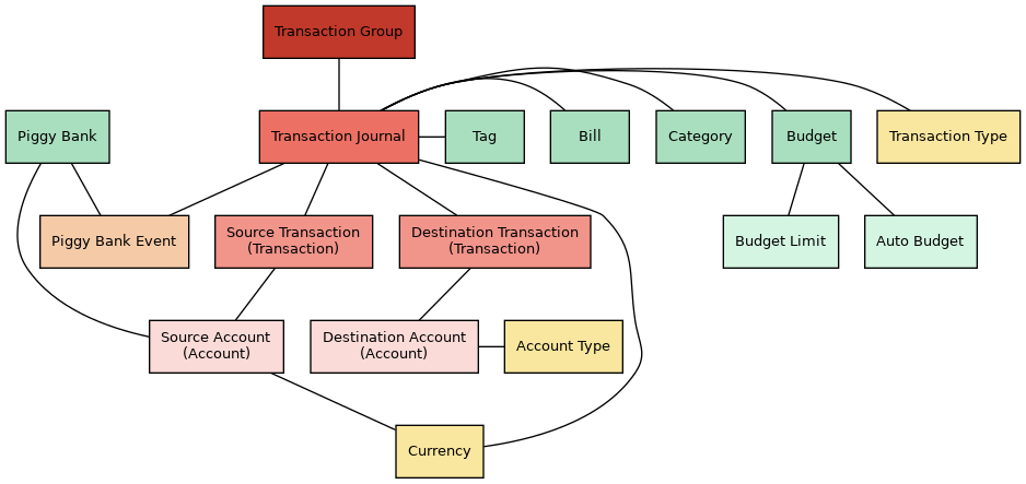 Basic database structure