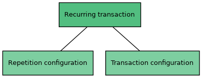 Recurring transactions